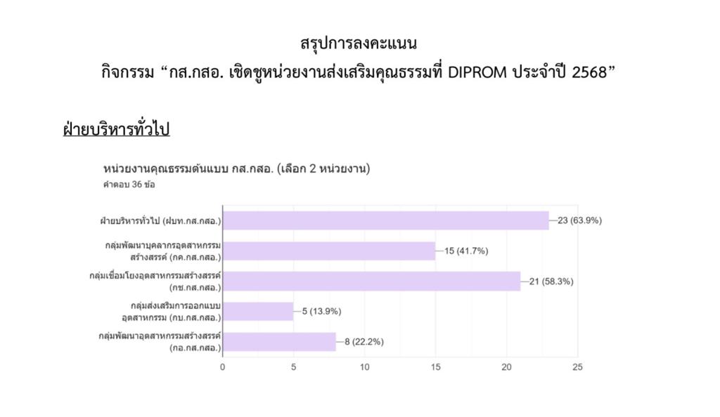 ผอ.กส.กสอ. มอบประกาศเกียรติคุณให้แก่หน่วยงานต้นแบบ ภายใต้กิจกรรม “กส.กสอ. เชิดชูหน่วยงานส่งเสริมคุณธรรมที่ DIPROM ประจำปี 2568”